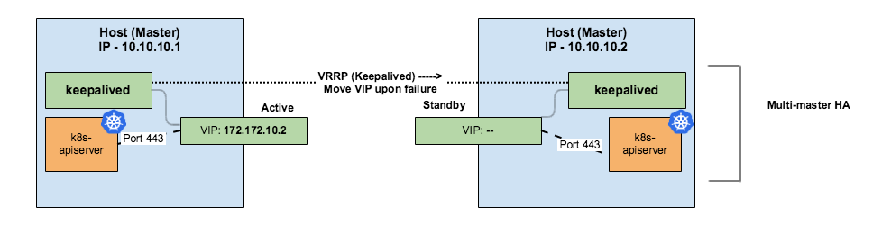 Multi-master VRRP Diagram